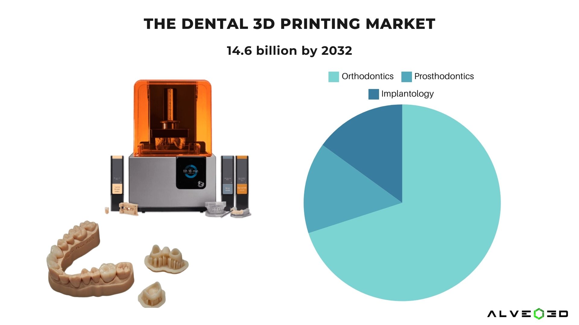 Dental 3D printing market